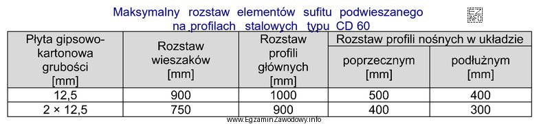 Odczytaj z tabeli maksymalny rozstaw profili nośnych w ukł
