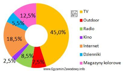 Na podstawie graficznej prezentacji udziału poszczególnych segmentów 