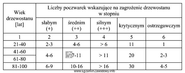 Wskaż na podstawie tabeli, ile poczwarek strzygoni choinówki wskazuje 