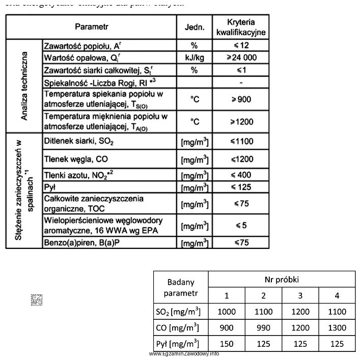 W tabeli podano kryteria energetyczno-emisyjne dla paliw stałych.<br/> 