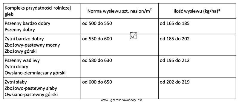 Na podstawie danych zawartych w tabeli ustal ilość wysiewu owsa (