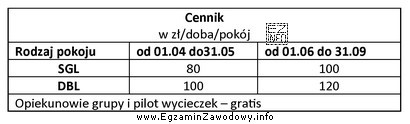 Oblicz koszt usługi noclegowej w terminie od 22.09 do 24.09 dla 