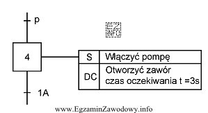 Z rysunku wynika, że w kroku czwartym zawór otwiera 