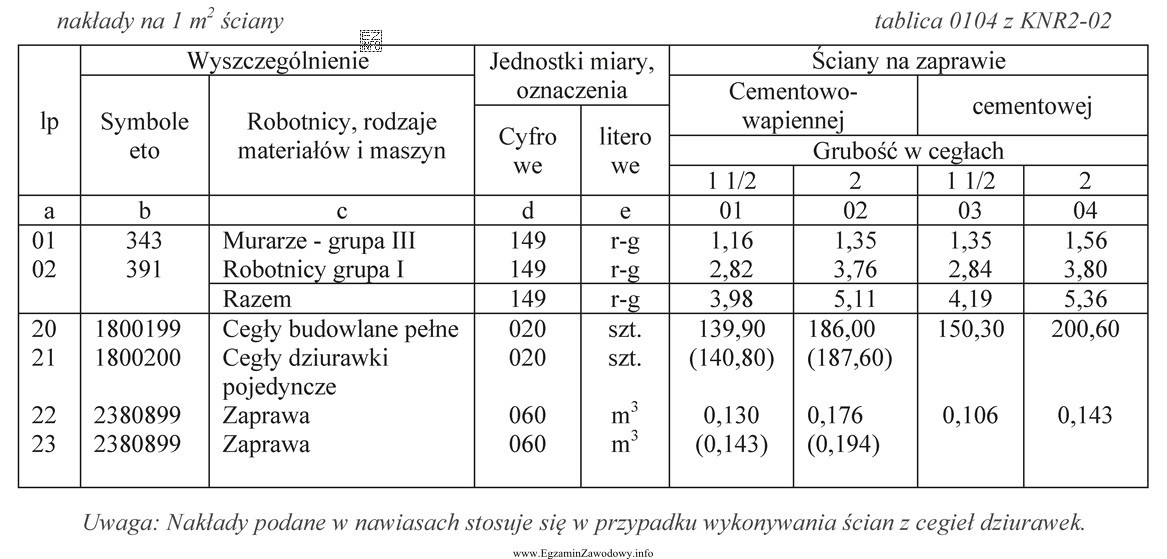 Oblicz, korzystając z danych podanych w tabeli, ilość zaprawy 
