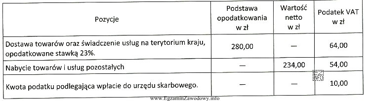 Tabela zawiera wybrane informacje przedstawione przez podatnika w deklaracji VAT-7. 