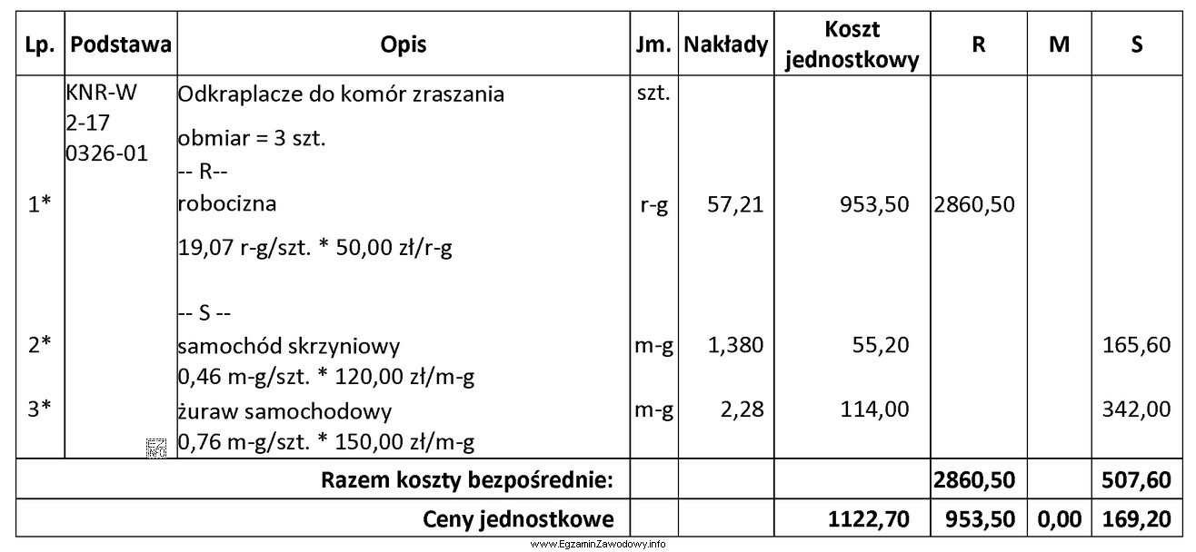 Na podstawie fragmentu kosztorysu określ jednostkowy koszt pracy sprzę