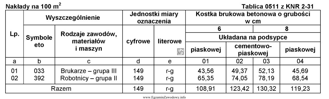 Zapisana w przedstawionej tablicy liczba 49,37 dotyczy kostki brukowej betonowej na 