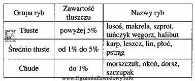 Klientka chce kupić świeżą, chudą rybę. Zgodnie z informacjami zamieszczonymi 