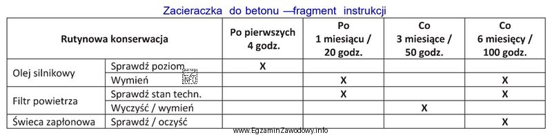 Zgodnie z zaleceniami obsługi okresowej zacieraczki do betonu, filtr 