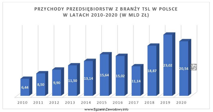 Na podstawie wykresu określ, w którym roku nastą
