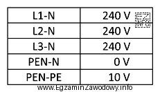 W tabeli przedstawiono wyniki pomiarów napięć między przewodami 