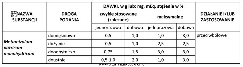 Ile wynosi maksymalna dawka jednorazowa metamizolu sodu podana drogą doustną 