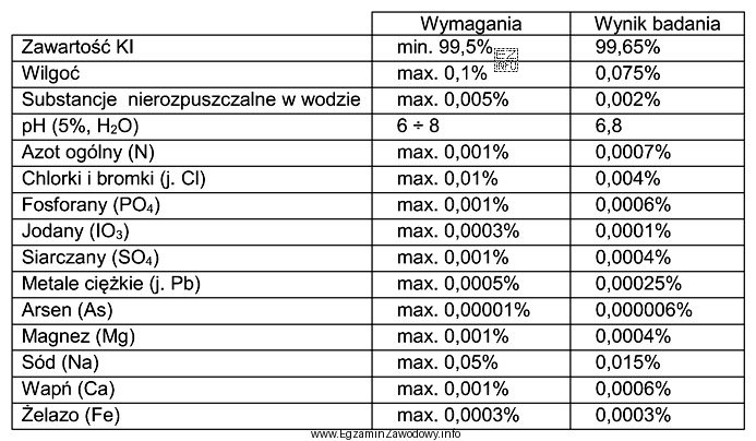 W celu wydania świadectwa kontroli jakości odczynnika chemicznego - 
