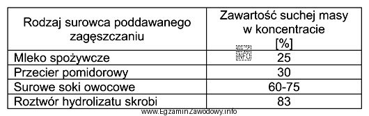 Przeanalizuj informacje zamieszczone w tabeli i określ, który 