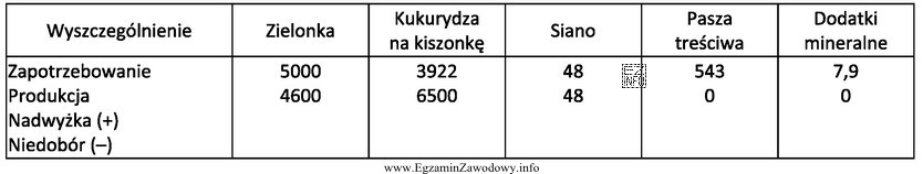 Bilans paszowy przykładowego gospodarstwa (w dt) Wskaż paszę, dla 