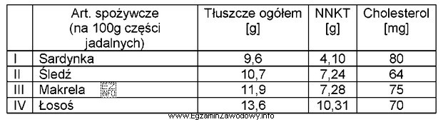 Na podstawie danych zawartych w tabeli wskaż, która ryba 