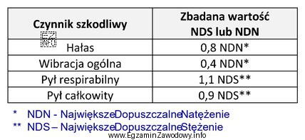 Na podstawie wyników badań i pomiarów czynników 