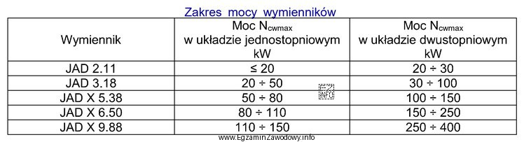 W tabeli podano zakres mocy wymienników dla ciepłej 