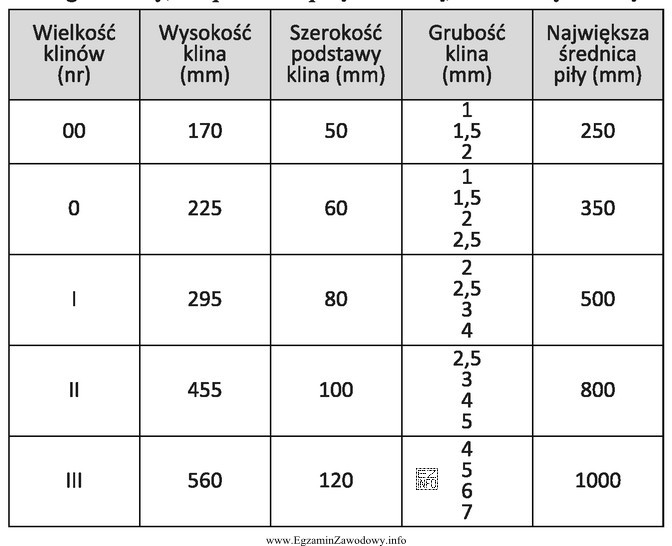 Korzystając z tabeli, określ wymiary (wysokość i szerokość) 