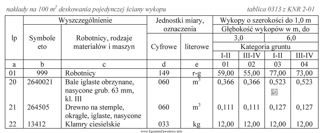 Zaplanowano wykonanie 1000 m2 deskowania pojedynczej ściany wykopu o głębokoś