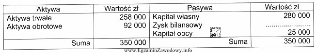 Na podstawie wybranych pozycji bilansowych określ zysk bilansowy dla 