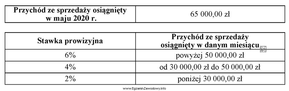 Pracownik jest wynagradzany w systemie prowizyjnym. Na podstawie danych w 