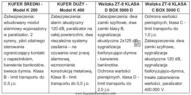 Na podstawie danych zawartych w tabeli dobierz urządzenie zabezpieczają