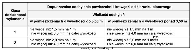 Na podstawie informacji zawartych w tabeli określ maksymalne dopuszczalne (