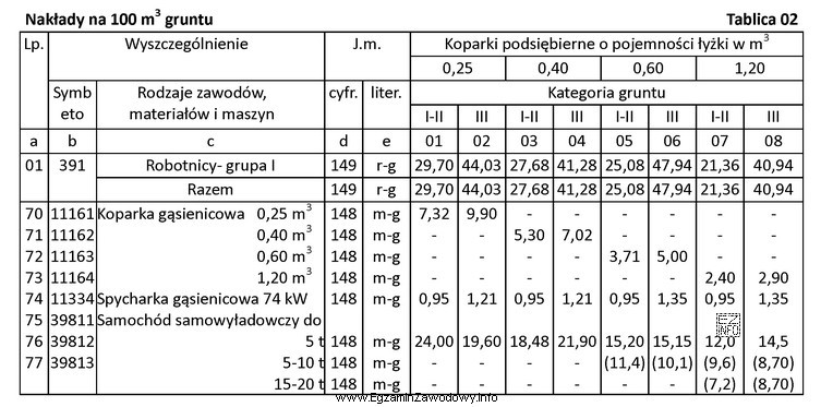 Na podstawie tablicy z KNR 2-01 określ, ile maszynogodzin 