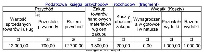 Osoba fizyczna prowadząca działalność gospodarczą rozlicza się z 