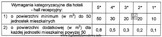 Tabela zawiera minimalne wymagania kategoryzacyjne dla hoteli dotyczące hallu 