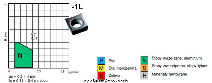 Na diagramie przedstawiono wykres łamania wióra dla płytki 