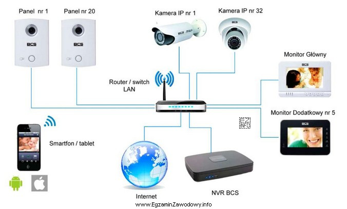 Urządzenie będące częścią systemu monitoringu, oznaczone 