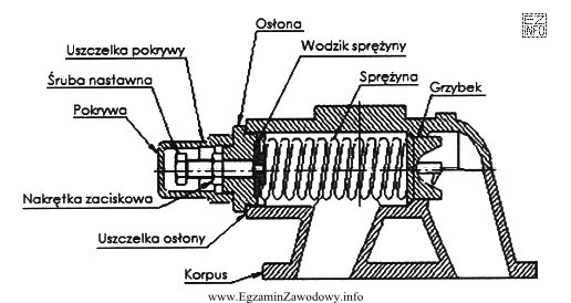 Do nastawienia określonego ciśnienia w przedstawionym na rysunku 