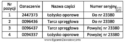 Korzystając z tabeli, określ oznaczenie łożyska oporowego 