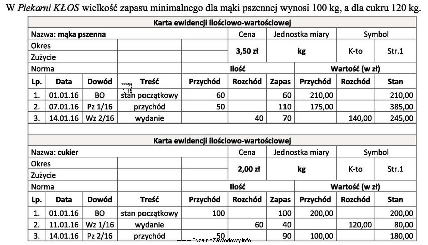 W <i>Piekarni KŁOS</i> wielkość zapasu minimalnego dla 