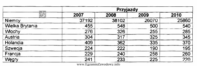 Na podstawie tabeli, przedstawiającej przyjazdy turystów z wybranych 