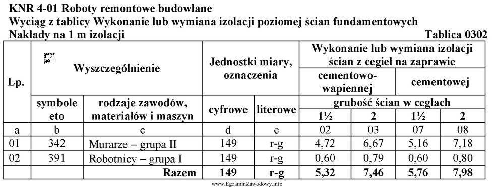 W remontowanym budynku przewidziano wymianę 100 m izolacji poziomej ścian fundamentowych 