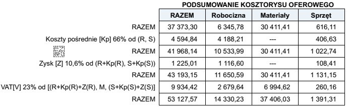 Z przedstawionego podsumowania kosztorysu wynika, że koszty bezpośrednie pracy 