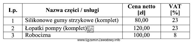 Na podstawie danych zawartych w tabeli koszt brutto naprawy dojarki 