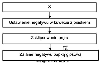 Wskaż, który etap przygotowania negatywu gipsowego, przed wypełnieniem 