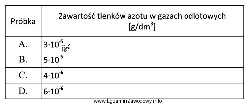 Zawartość tlenków azotu w gazach odlotowych z instalacji produkcji 