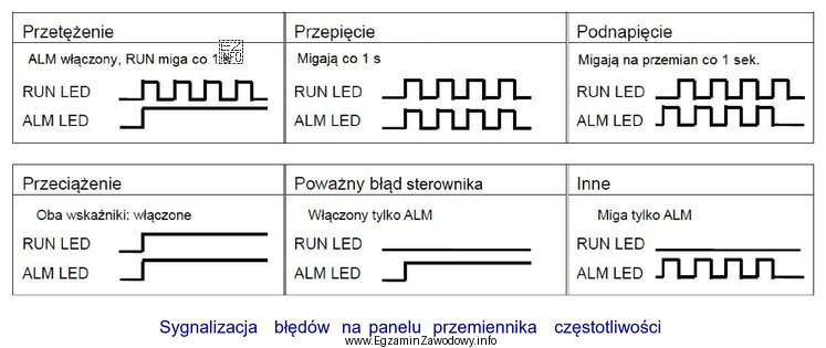 Na panelu przemiennika częstotliwości miga z interwałem 1 