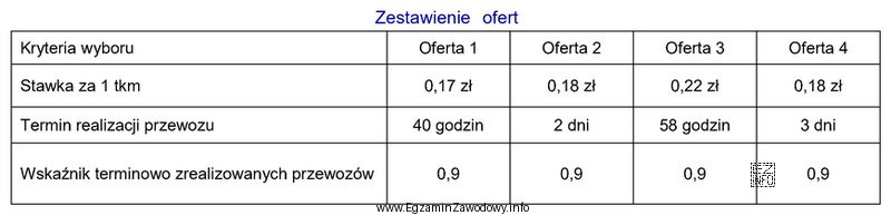 Na podstawie przedstawionego zestawienia złożonych ofert, biorąc 