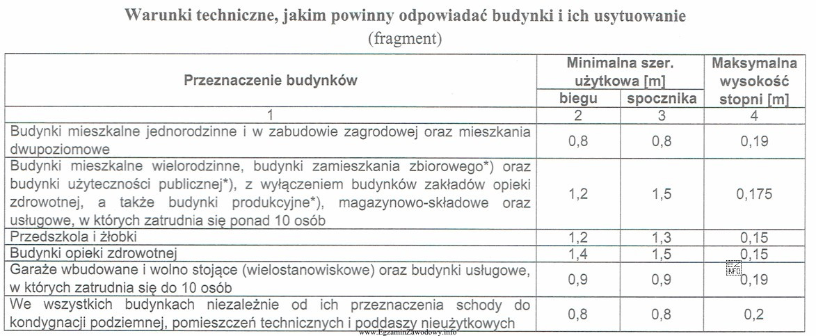 Korzystając z przedstawionych warunków technicznych, wskaż maksymalną wysokość 