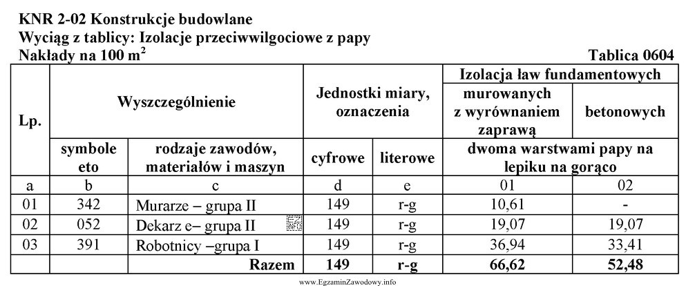 Zespół ma do wykonania 75 m2 izolacji murowanych ław fundamentowych w 