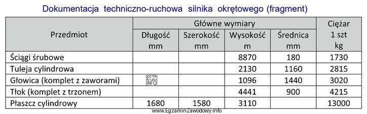 Zaplanowano przegląd silnika głównego powiązany z demontaż