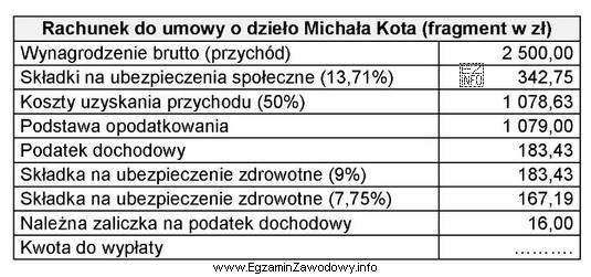 Przedsiębiorca zawarł umowę o dzieło na kwotę 2 500,00 zł 