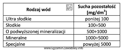 Wodę można zakwalifikować do wód mineralnych, jeżeli 