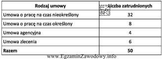 Zamieszczona tabela zawiera informacje dotyczące zatrudnienia pracowników w 